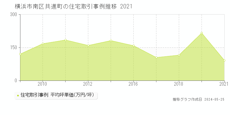 横浜市南区共進町の住宅価格推移グラフ 