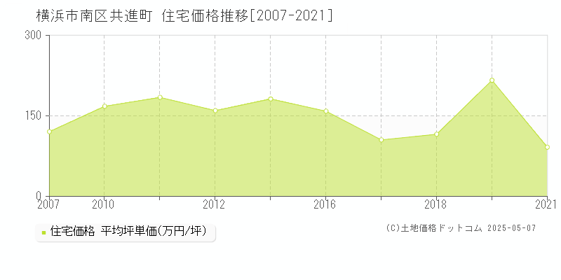 共進町(横浜市南区)の住宅価格推移グラフ(坪単価)[2007-2021年]