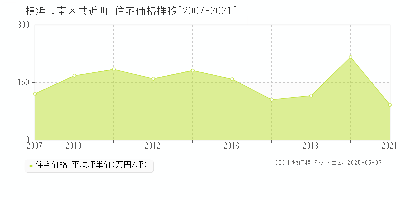 横浜市南区共進町の住宅価格推移グラフ 