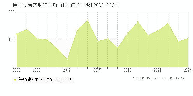 横浜市南区弘明寺町の住宅価格推移グラフ 