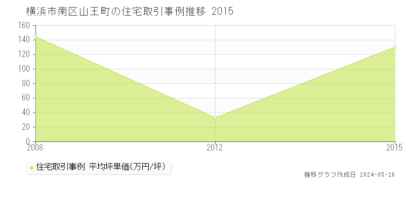 横浜市南区山王町の住宅価格推移グラフ 
