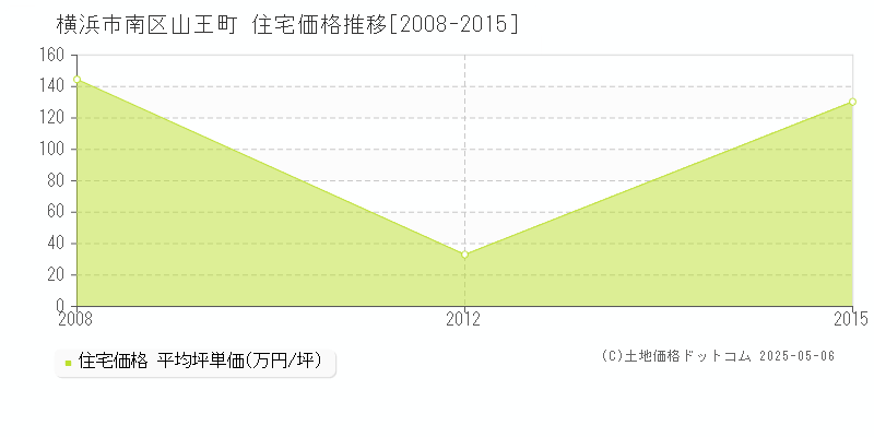 山王町(横浜市南区)の住宅価格推移グラフ(坪単価)[2008-2015年]