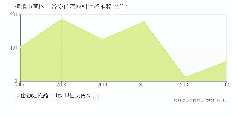横浜市南区山谷の住宅価格推移グラフ 