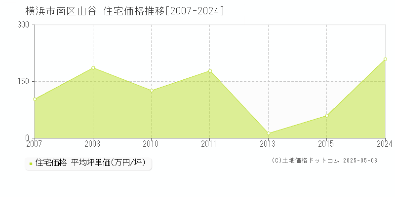 山谷(横浜市南区)の住宅価格推移グラフ(坪単価)[2007-2024年]
