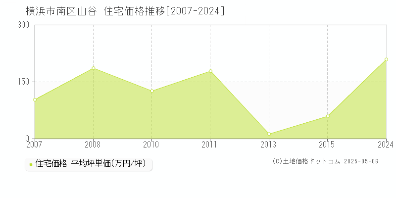 横浜市南区山谷の住宅価格推移グラフ 