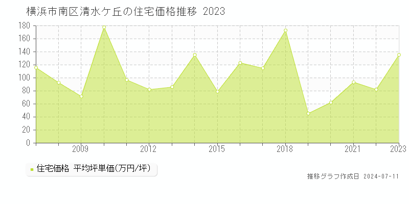 横浜市南区清水ケ丘の住宅価格推移グラフ 
