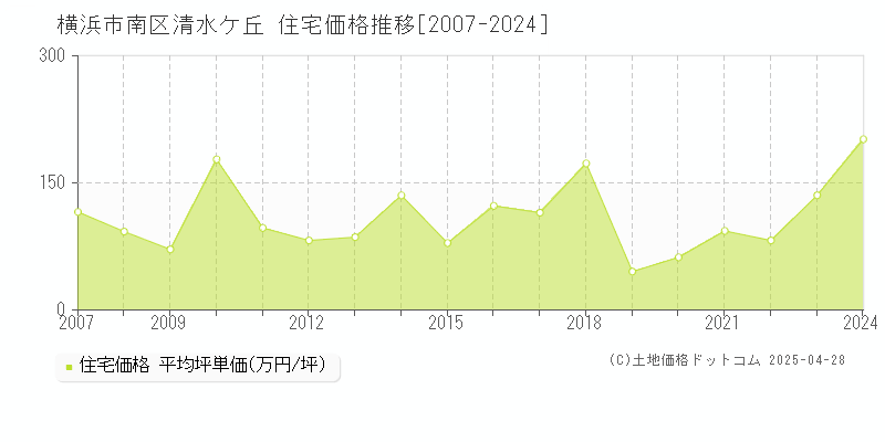 横浜市南区清水ケ丘の住宅価格推移グラフ 