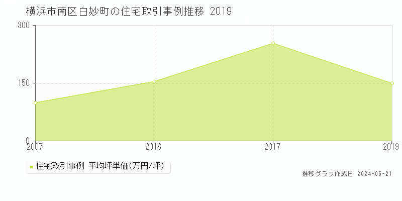 横浜市南区白妙町の住宅価格推移グラフ 