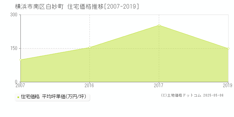 白妙町(横浜市南区)の住宅価格推移グラフ(坪単価)[2007-2019年]
