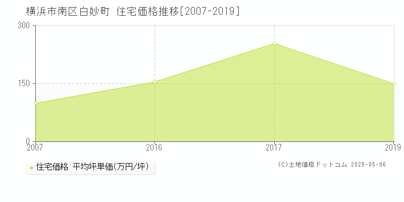 横浜市南区白妙町の住宅価格推移グラフ 