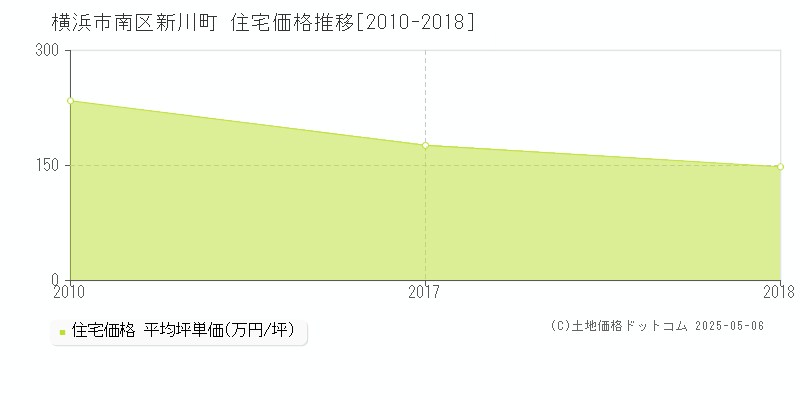 新川町(横浜市南区)の住宅価格推移グラフ(坪単価)[2010-2018年]