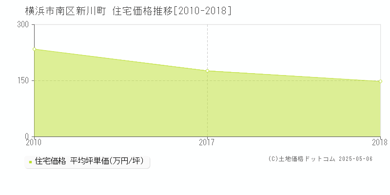 横浜市南区新川町の住宅価格推移グラフ 