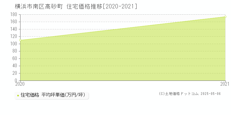 高砂町(横浜市南区)の住宅価格推移グラフ(坪単価)[2020-2021年]