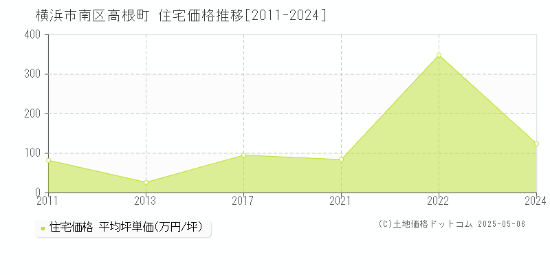 高根町(横浜市南区)の住宅価格推移グラフ(坪単価)[2011-2024年]