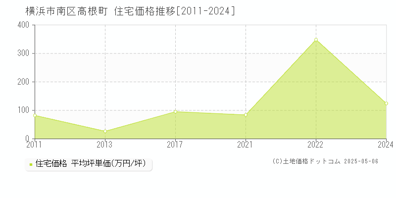 横浜市南区高根町の住宅価格推移グラフ 