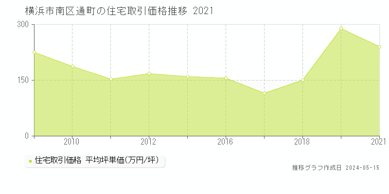 横浜市南区通町の住宅価格推移グラフ 