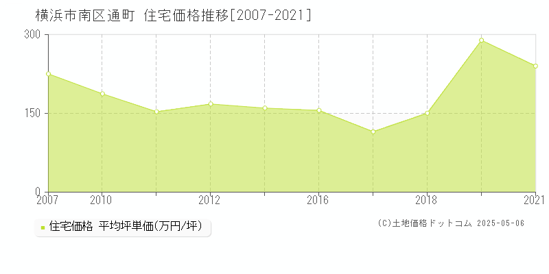 通町(横浜市南区)の住宅価格推移グラフ(坪単価)[2007-2021年]