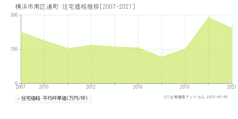 横浜市南区通町の住宅価格推移グラフ 