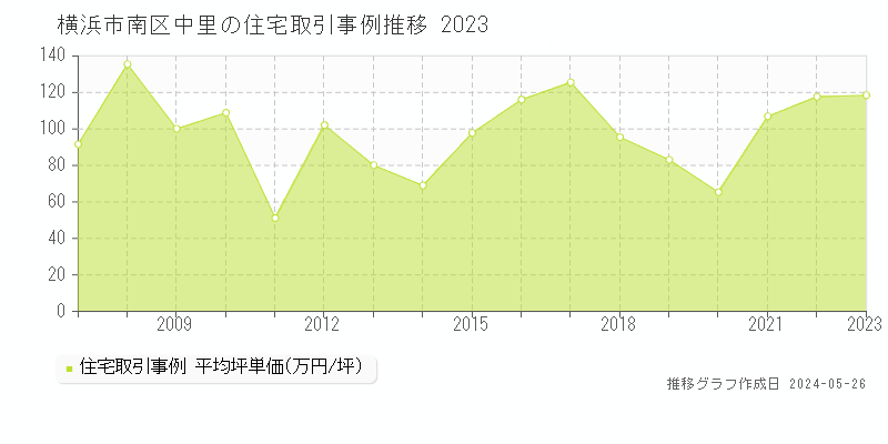 横浜市南区中里の住宅価格推移グラフ 
