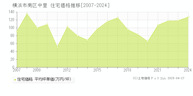 横浜市南区中里の住宅価格推移グラフ 