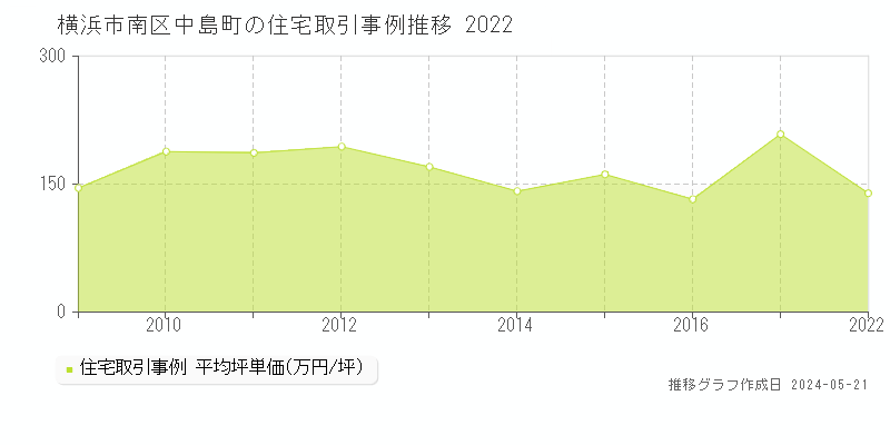 横浜市南区中島町の住宅価格推移グラフ 