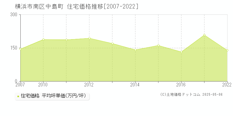 中島町(横浜市南区)の住宅価格推移グラフ(坪単価)[2007-2022年]