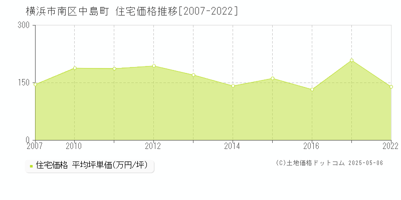 横浜市南区中島町の住宅価格推移グラフ 