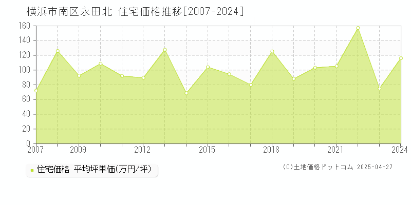 横浜市南区永田北の住宅価格推移グラフ 