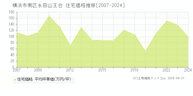 横浜市南区永田山王台の住宅価格推移グラフ 