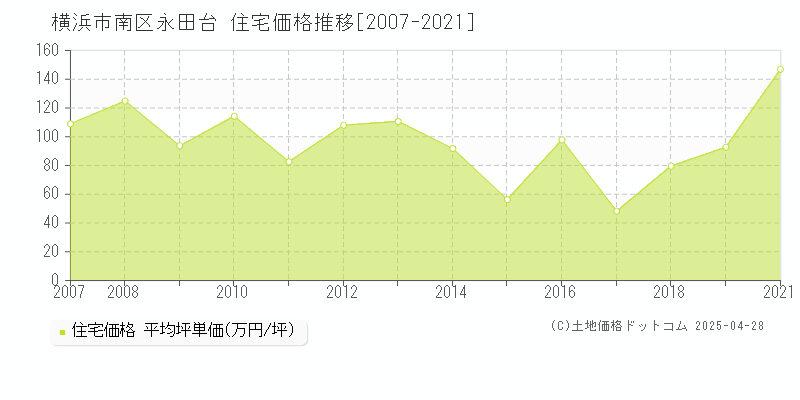 横浜市南区永田台の住宅価格推移グラフ 