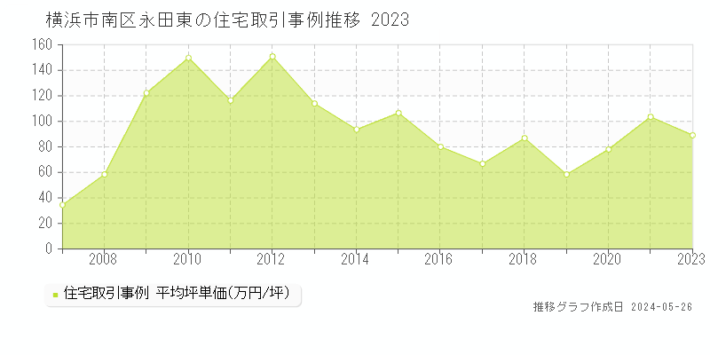 横浜市南区永田東の住宅価格推移グラフ 