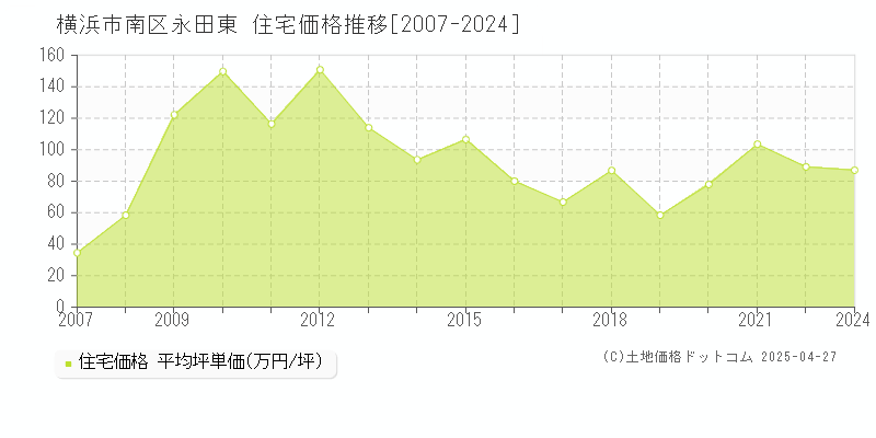 横浜市南区永田東の住宅価格推移グラフ 