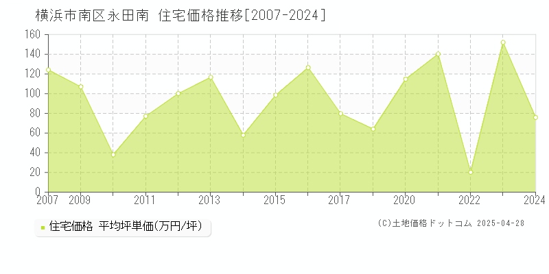 横浜市南区永田南の住宅価格推移グラフ 