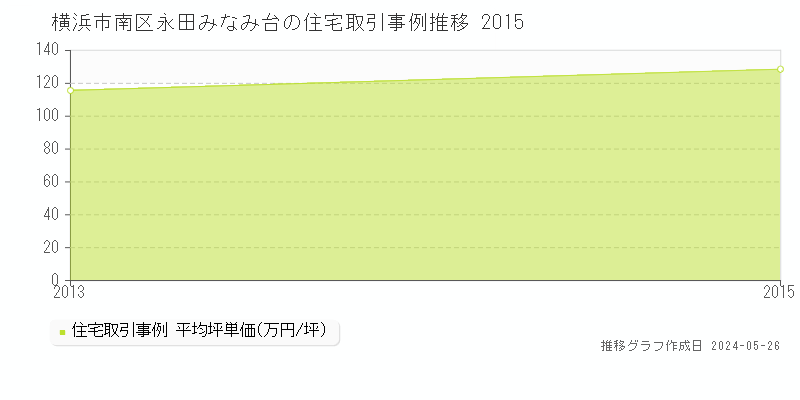 横浜市南区永田みなみ台の住宅価格推移グラフ 