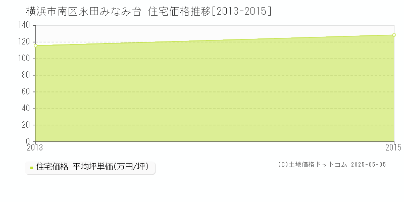 永田みなみ台(横浜市南区)の住宅価格推移グラフ(坪単価)[2013-2015年]