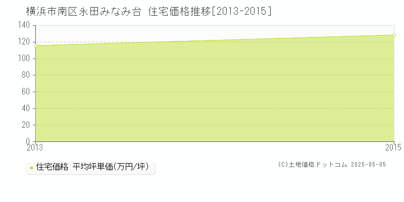 横浜市南区永田みなみ台の住宅価格推移グラフ 