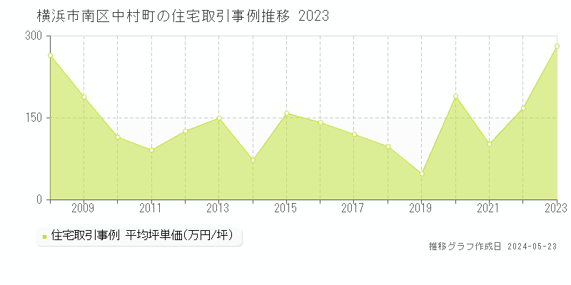 横浜市南区中村町の住宅価格推移グラフ 