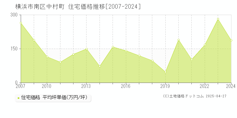 横浜市南区中村町の住宅価格推移グラフ 