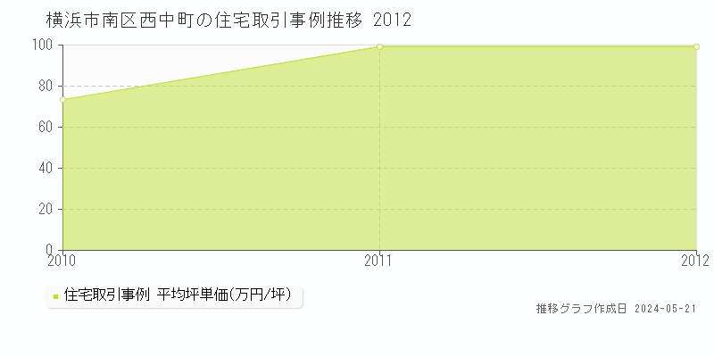横浜市南区西中町の住宅価格推移グラフ 