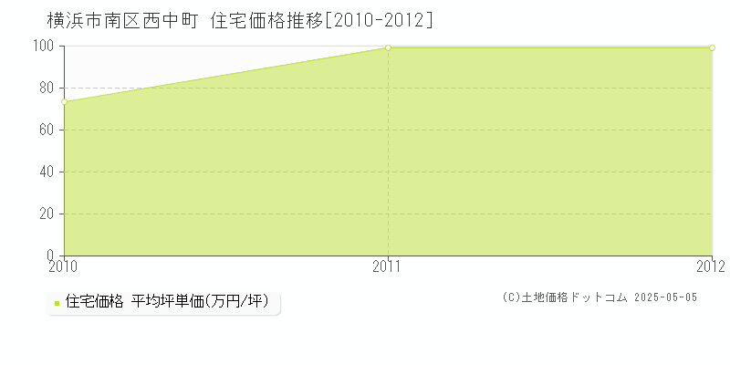 西中町(横浜市南区)の住宅価格推移グラフ(坪単価)[2010-2012年]
