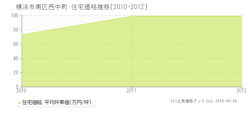 横浜市南区西中町の住宅価格推移グラフ 