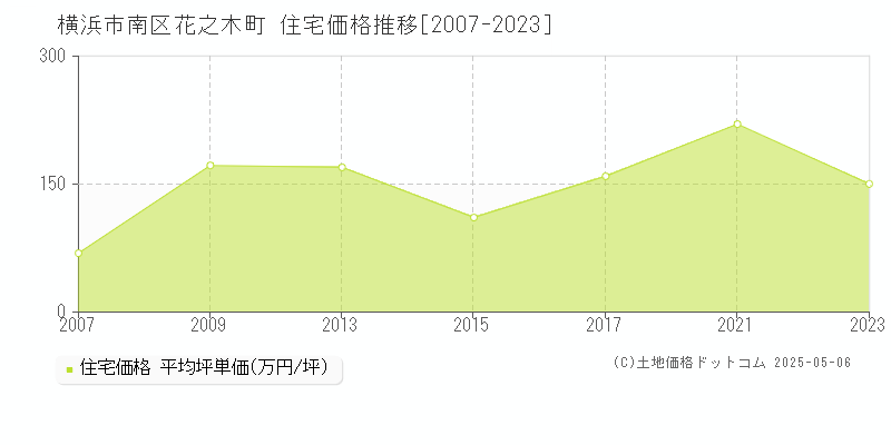 花之木町(横浜市南区)の住宅価格推移グラフ(坪単価)[2007-2023年]