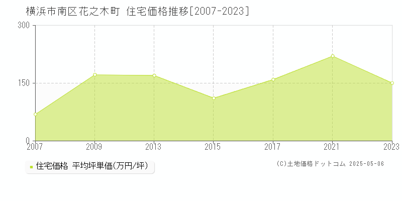 横浜市南区花之木町の住宅価格推移グラフ 