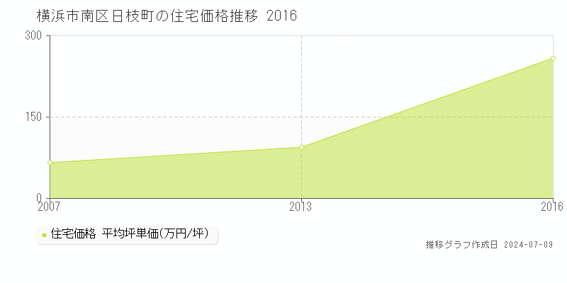 横浜市南区日枝町の住宅価格推移グラフ 