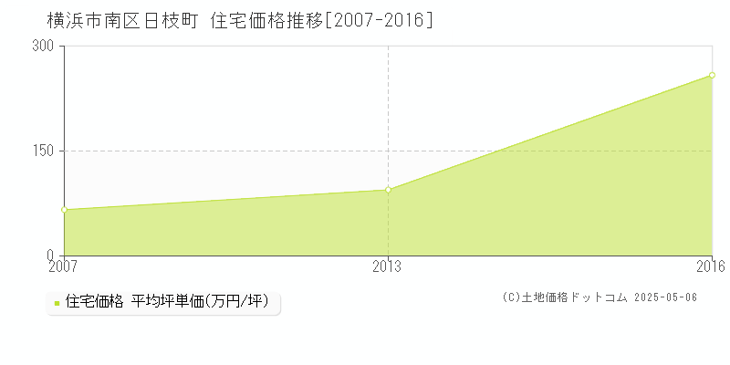 日枝町(横浜市南区)の住宅価格推移グラフ(坪単価)[2007-2016年]