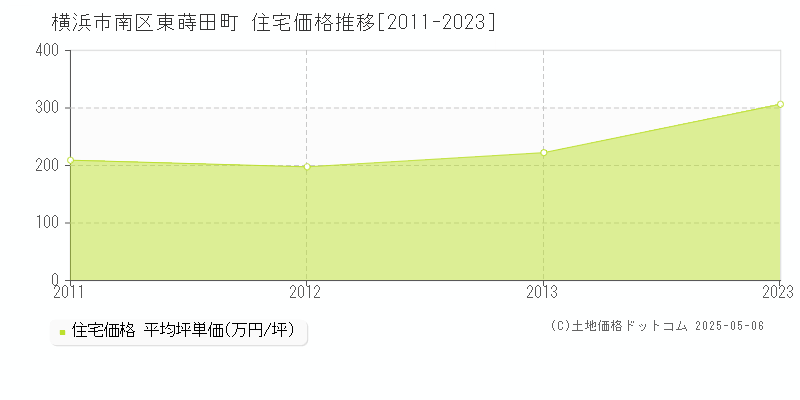 東蒔田町(横浜市南区)の住宅価格推移グラフ(坪単価)[2011-2023年]