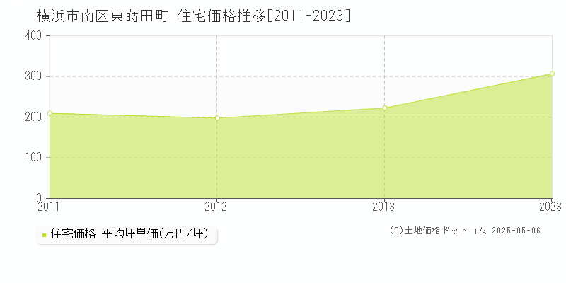 横浜市南区東蒔田町の住宅価格推移グラフ 