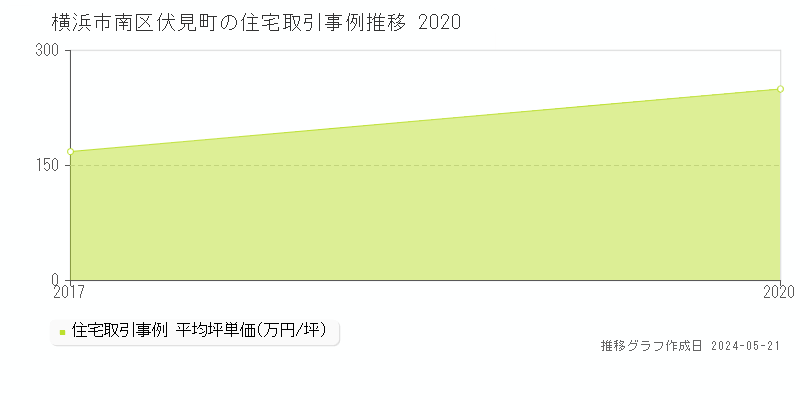 横浜市南区伏見町の住宅価格推移グラフ 