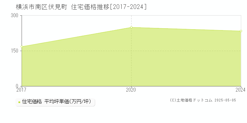 伏見町(横浜市南区)の住宅価格推移グラフ(坪単価)[2017-2024年]
