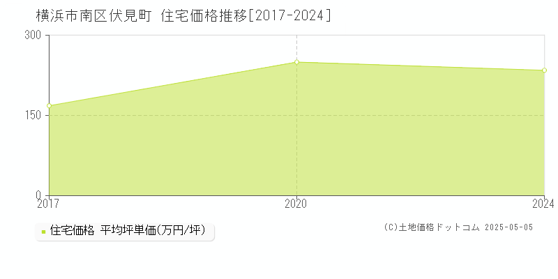 横浜市南区伏見町の住宅価格推移グラフ 